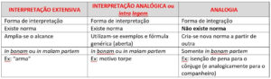 Direito Penal: interpretação extensiva, analógica e analogia (tabela ...